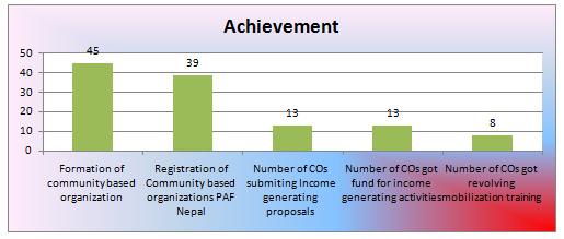 Poverty Alleviation Chart
